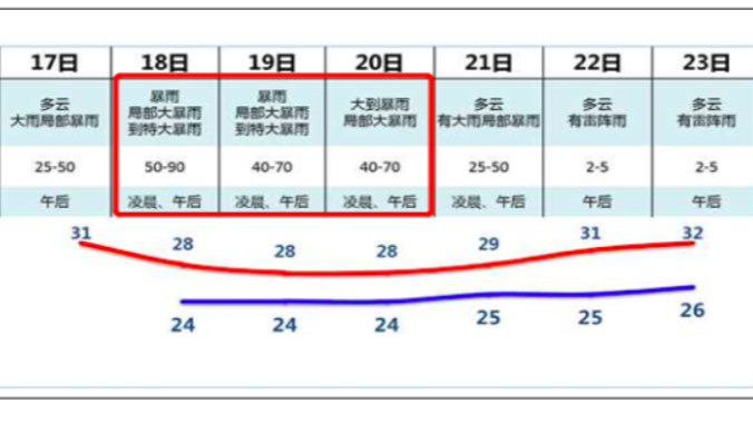 弱龙卷又来！今起至21日广州将再迎大暴雨，中心城区高潮位仍将超警