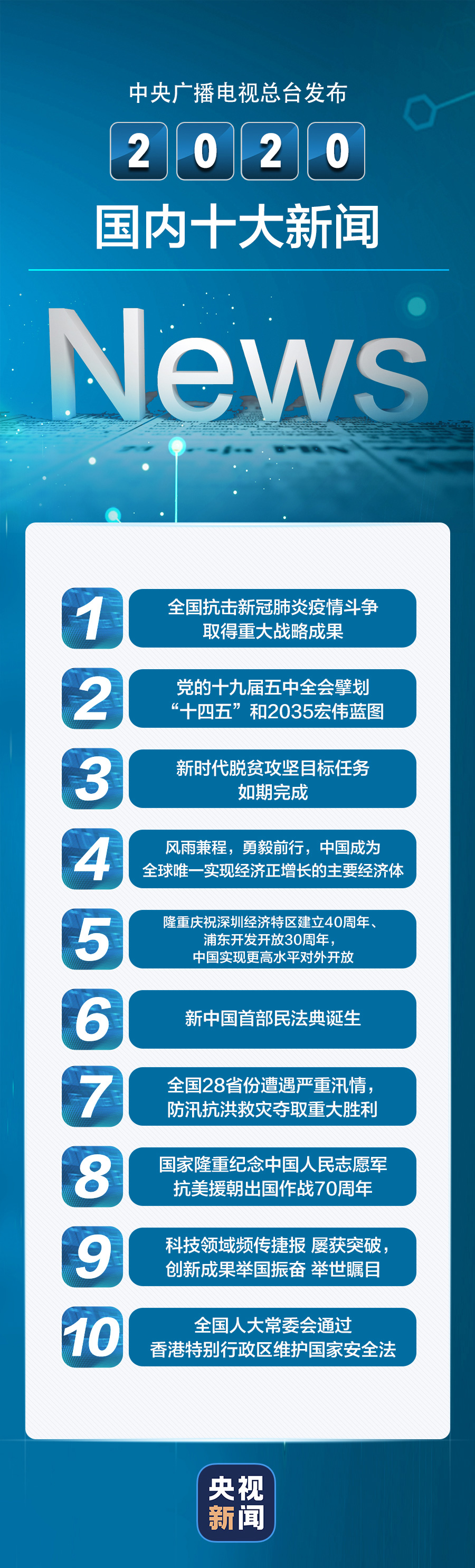 中央廣播電視總檯發佈2020國內十大新聞,國際十大新聞