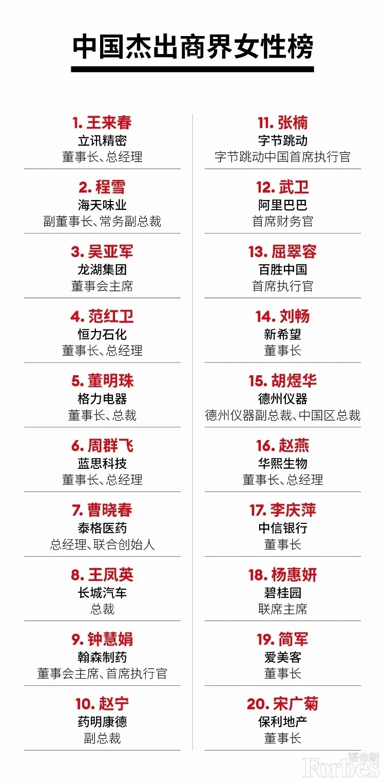 2021年度中国杰出商界女性榜Top20 来源：微信号“福布斯”