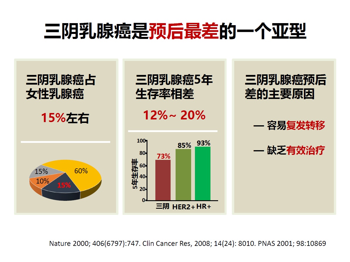 “三阴性乳腺癌”是乳腺癌中复发率和死亡率最高的亚型