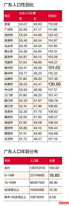 七次人口普查光棍_全国第七次人口普查:男性比女性多3490万(2)