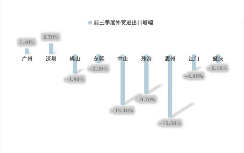 数据来源：珠三角各市统计局网站 制图：朱紫强