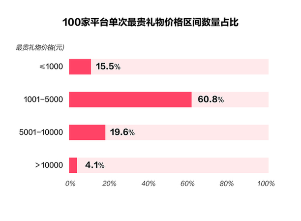 直播平台打赏多烧钱？一个礼物超3万，水晶直播充值引流借贷产品