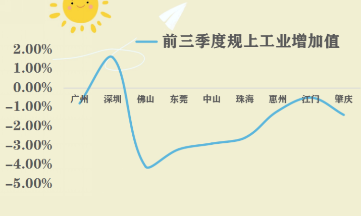 数据来源：珠三角各市统计局网站 制图：朱紫强