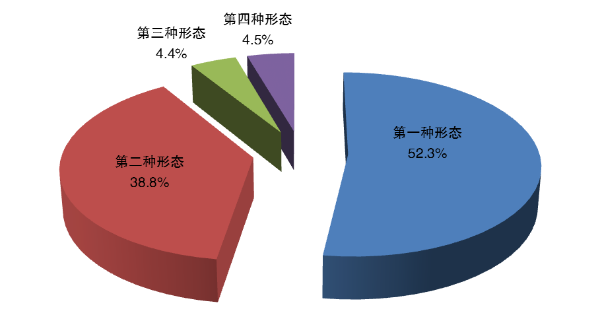 全省纪检监察机关运用“四种形态”占比图