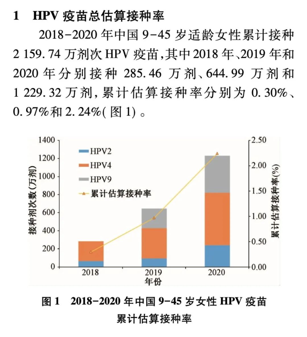 中疾控《2018-2020年中国9-45岁女性人乳头瘤病毒疫苗估算接种率》论文截图