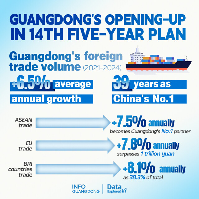 Guangdong's foreign trade grows 6.5% annually during first four years of 14th Five-Year Plan
