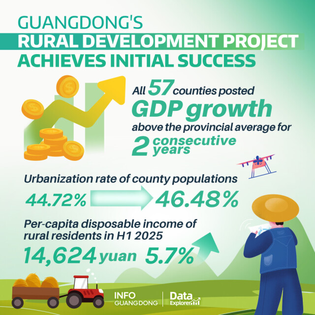 Data Explorer | Guangdong's rural development project achieves initial success