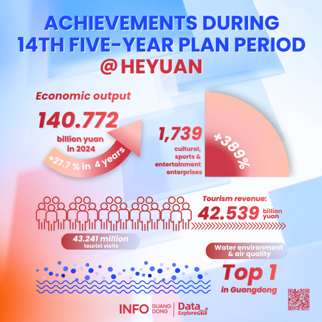 Heyuan sees tourism boom during China's 14th Five-Year Plan, revenue hits 42.5 billion yuan
