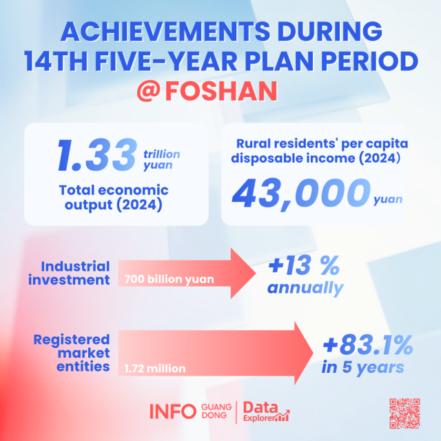 Foshan's industrial investment rises 13% to 700 billion yuan during 14th Five-Year Plan