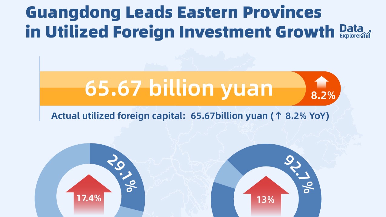 Guangdong sees 8.2% growth in actual utilized foreign investment from Jan. to Jul.