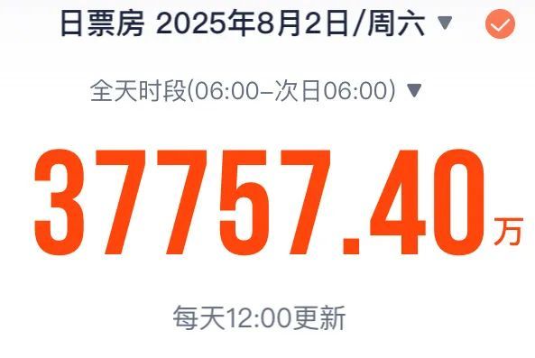 休息3.7亿！今年夏天的单日电影盒子打得很高