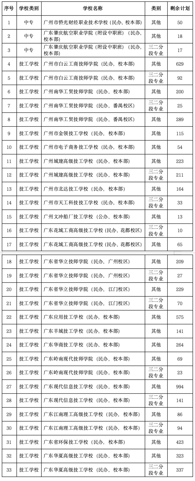 2025年广州市部分中等职业学校补录招生计划。 2025年广州市部分中等职业学校补录招生计划。