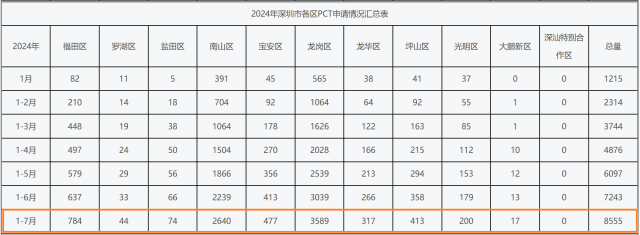 今年1-7月，龙岗区PCT专利申请量在深圳市11个区排名第一。