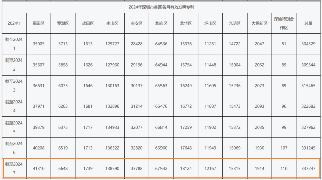 截至2024年7月，南山区的有效发明专利在深圳11个区排名第一。