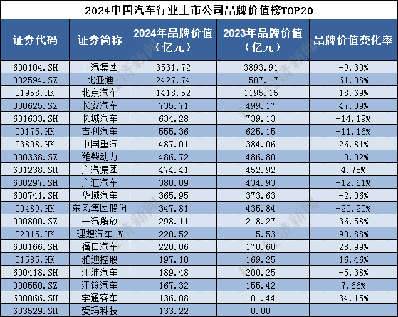 数据来源：《2024中国上市公司品牌价值蓝皮书》