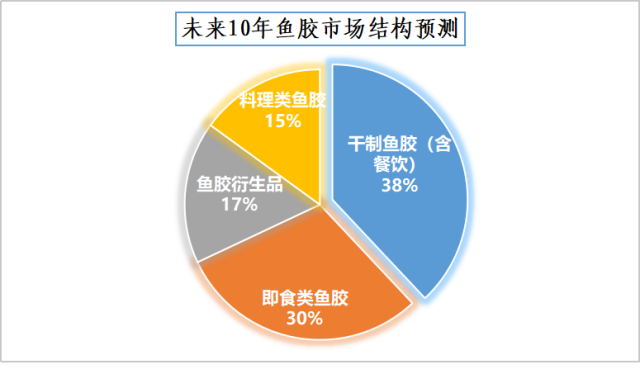 未来10年鱼胶市场结构预测