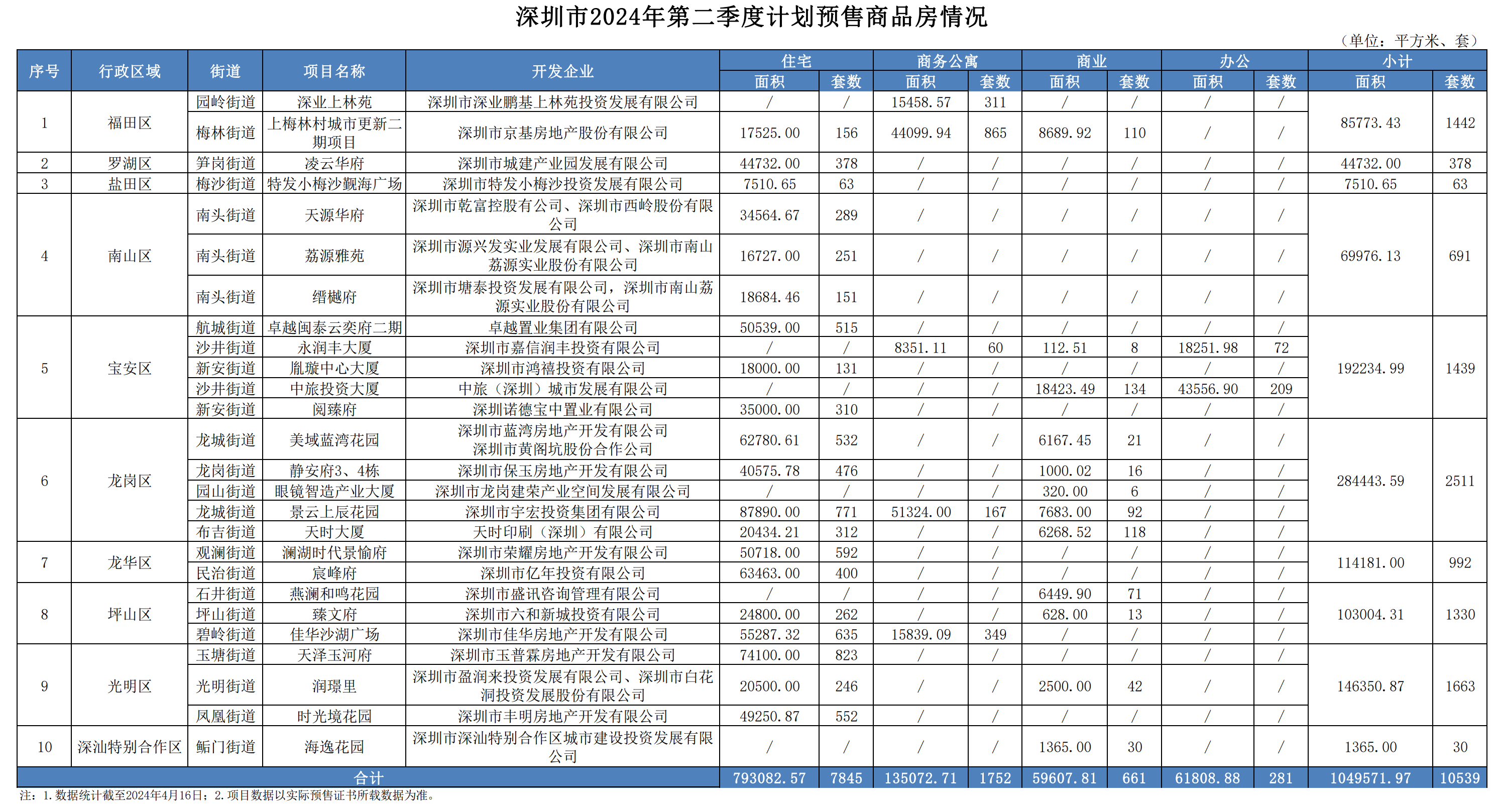 深圳公示第二季度计划预售商品房房源信息 总计10539套