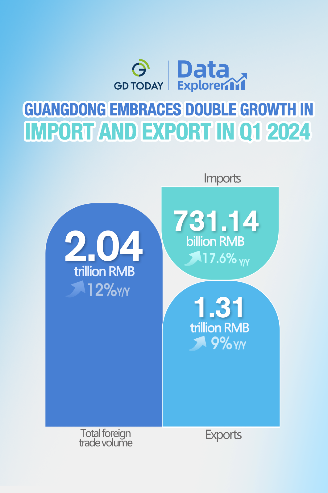 Data Explorer | Guangdong's foreign trade shows strong momentum in Q1 2024