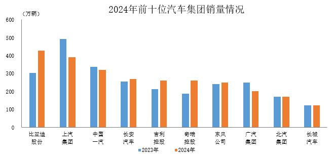 比亞迪奪冠！2024年汽車銷量最多的十家車企名單出爐