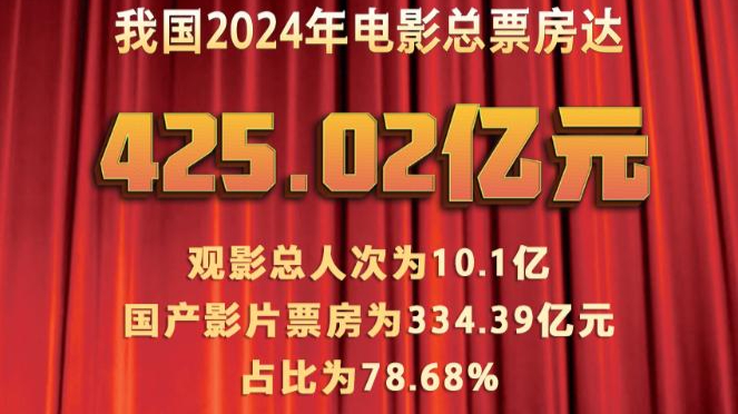 China's box office revenue totals 42.5 bln yuan in 2024