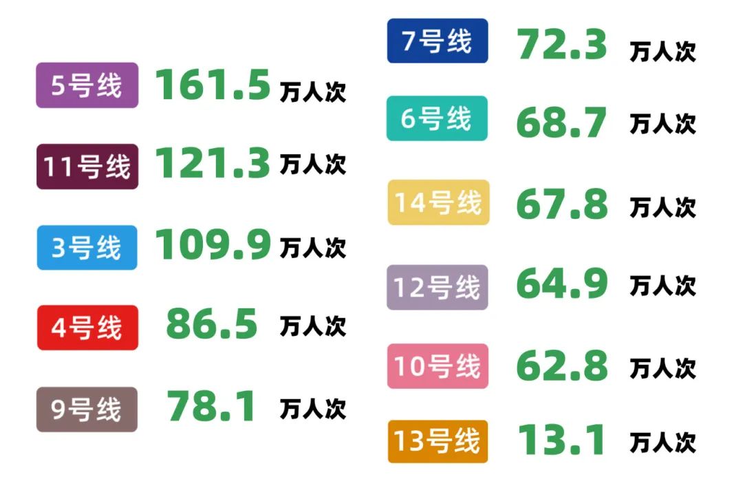 单日客运量在跨年夜创历史新高的11条线路。 图源：深圳地铁