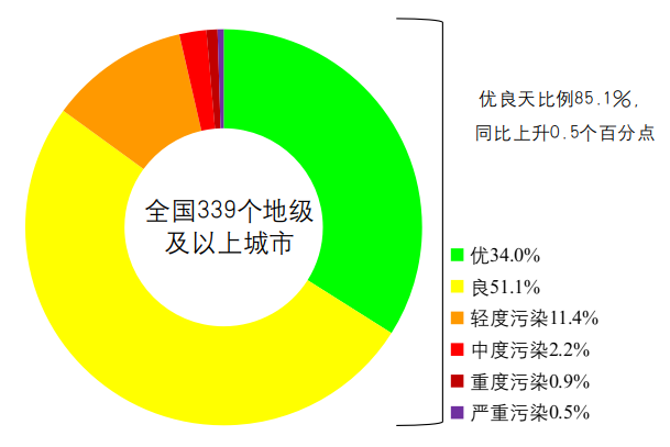 2022年1—5月全国339个地级及以上城市各级别天数比例