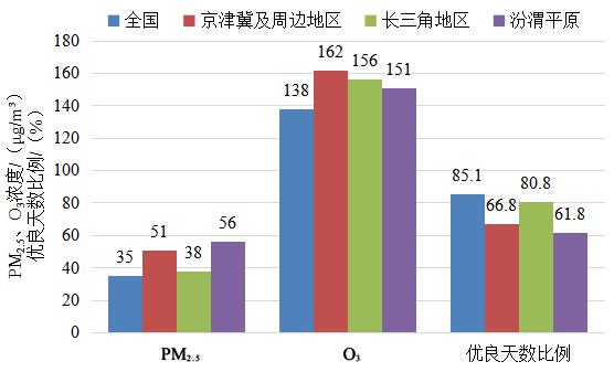 2022年1—5月全国及重点区域空气质量比较