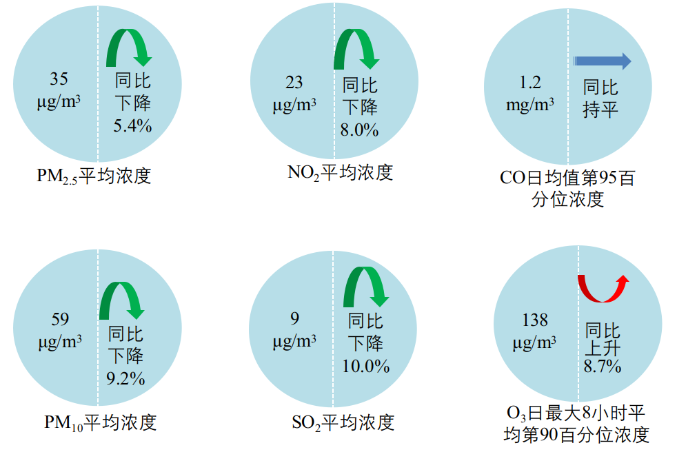 2022年1—5月全国339个地级及以上城市六项指标浓度及同比变化