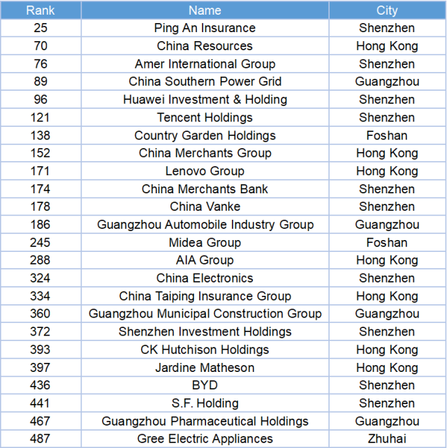 24 Companies In GBA Listed 2022 Fortune Global 500 | GDToday