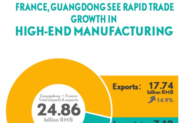 Data Explorer |  France, Guangdong see rapid trade growth in high-end manufacturing