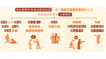 对抗组织审查行为的处分规定 对抗组织审查行为的处分规定