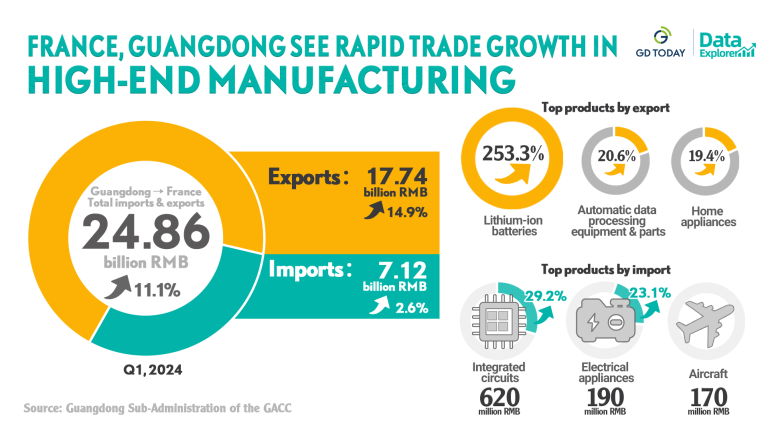 Data Explorer |  France, Guangdong see rapid trade growth in high-end manufacturing in Q1, 2024