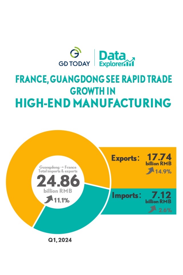 Data Explorer |  France, Guangdong see rapid trade growth in high-end manufacturing