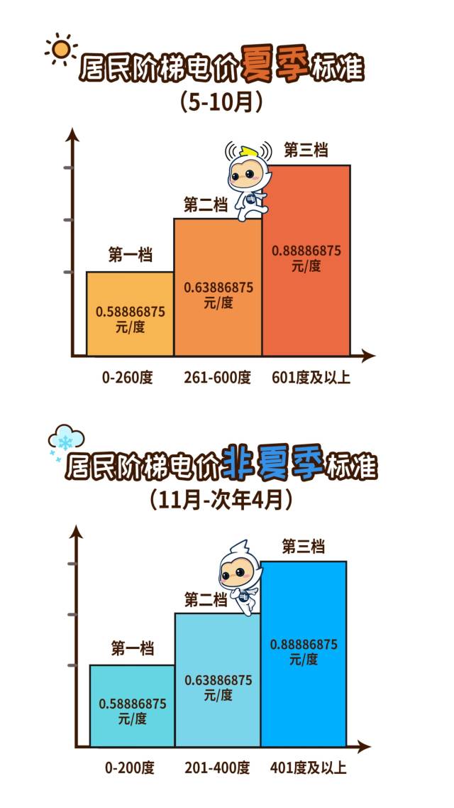 广州居民阶梯电价夏季标准与非夏季标准区别。广州供电局 供图