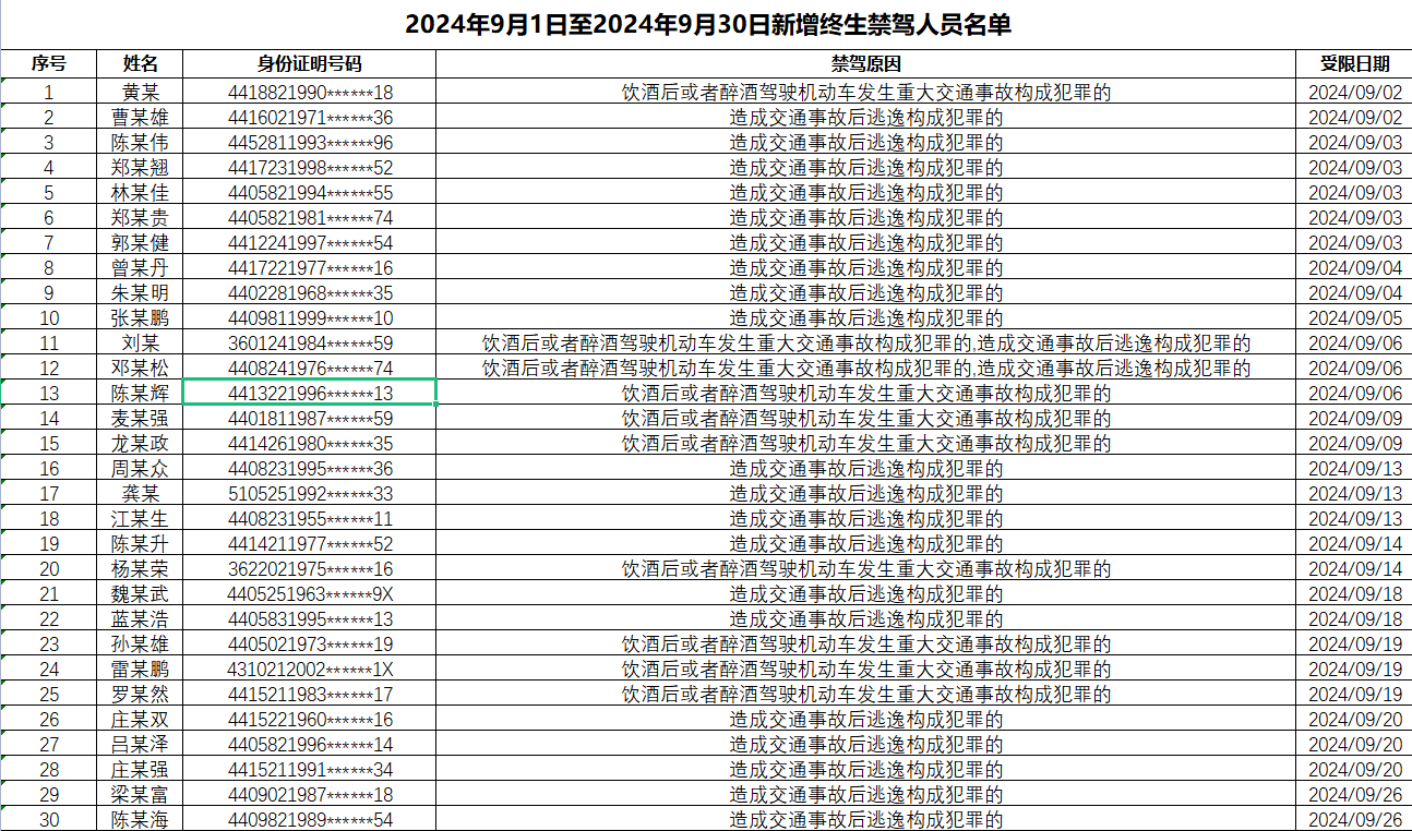 2024年9月1日至2024年9月30日新增终生禁驾人员名单