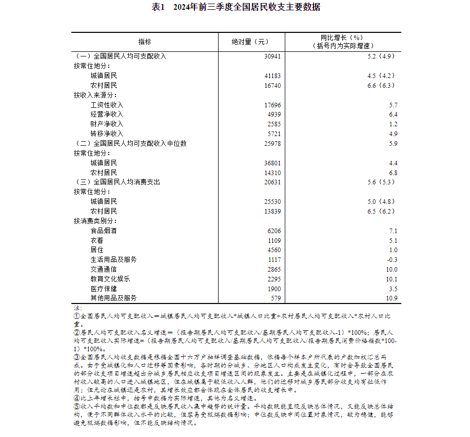 2024年前三季度全国居民收支主要数据  图源：国家统计局官网