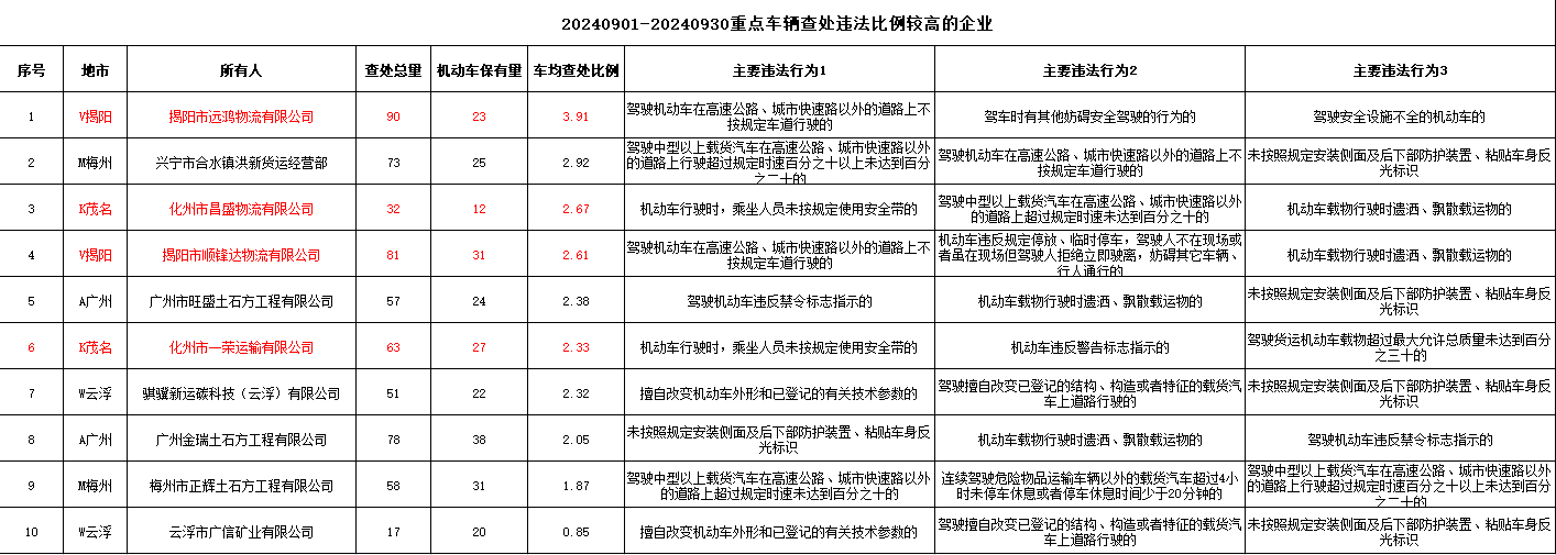 重点车辆查处违法比例较高的企业。