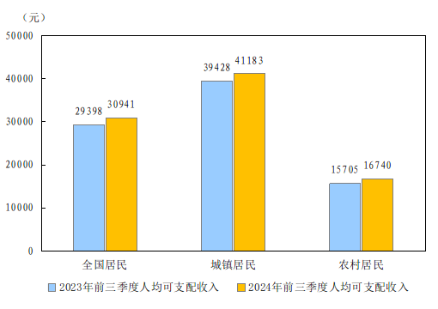 2024年前三季度全国及分城乡居民人均可支配收入  图源：国家统计局官网