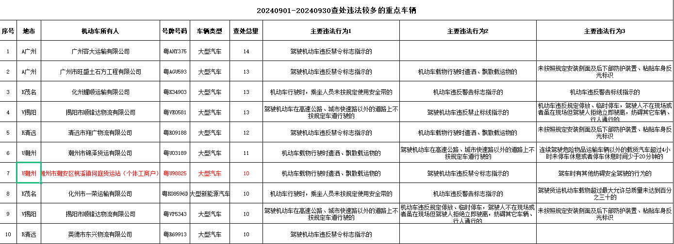 查处违法较多的辆两重点车辆。