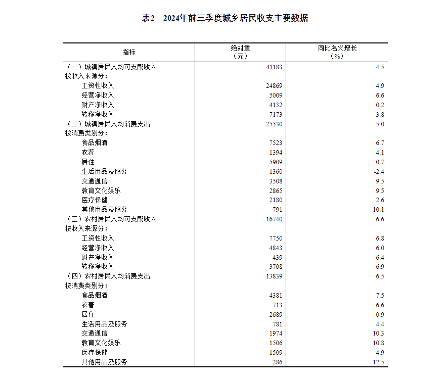 2024年前三季度城乡居民收支主要数据  图源：国家统计局官网