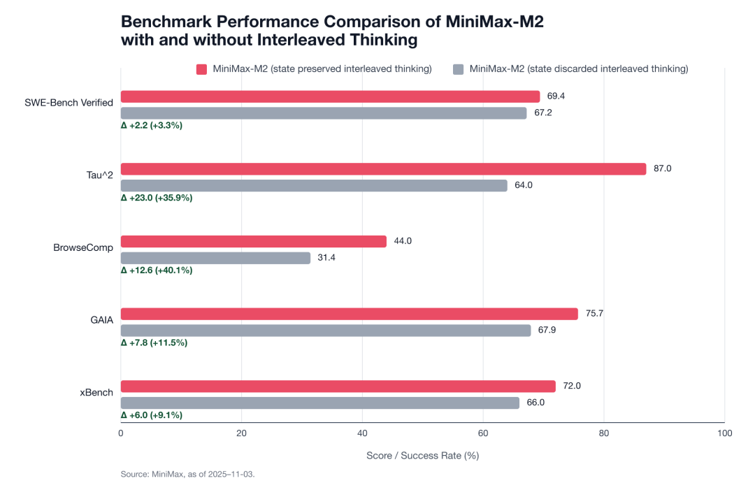 　　MiniMax 推广的 Interleaved Thinking（交错思维链）技术。图源：MiniMax