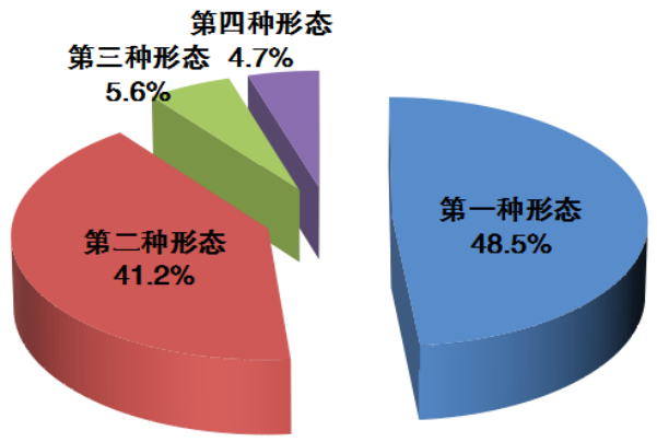 图2:全省纪检监察机关运用“四种形态”占比图 图2:全省纪检监察机关运用“四种形态”占比图