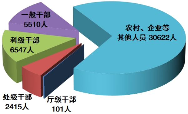 图1:全省纪检监察机关处分人员按职级划分图 图1:全省纪检监察机关处分人员按职级划分图