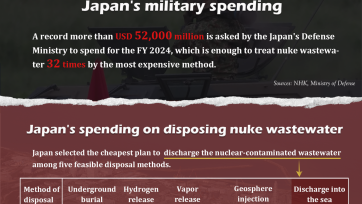 Japan's spending: military VS treating nuclear-contaminated water