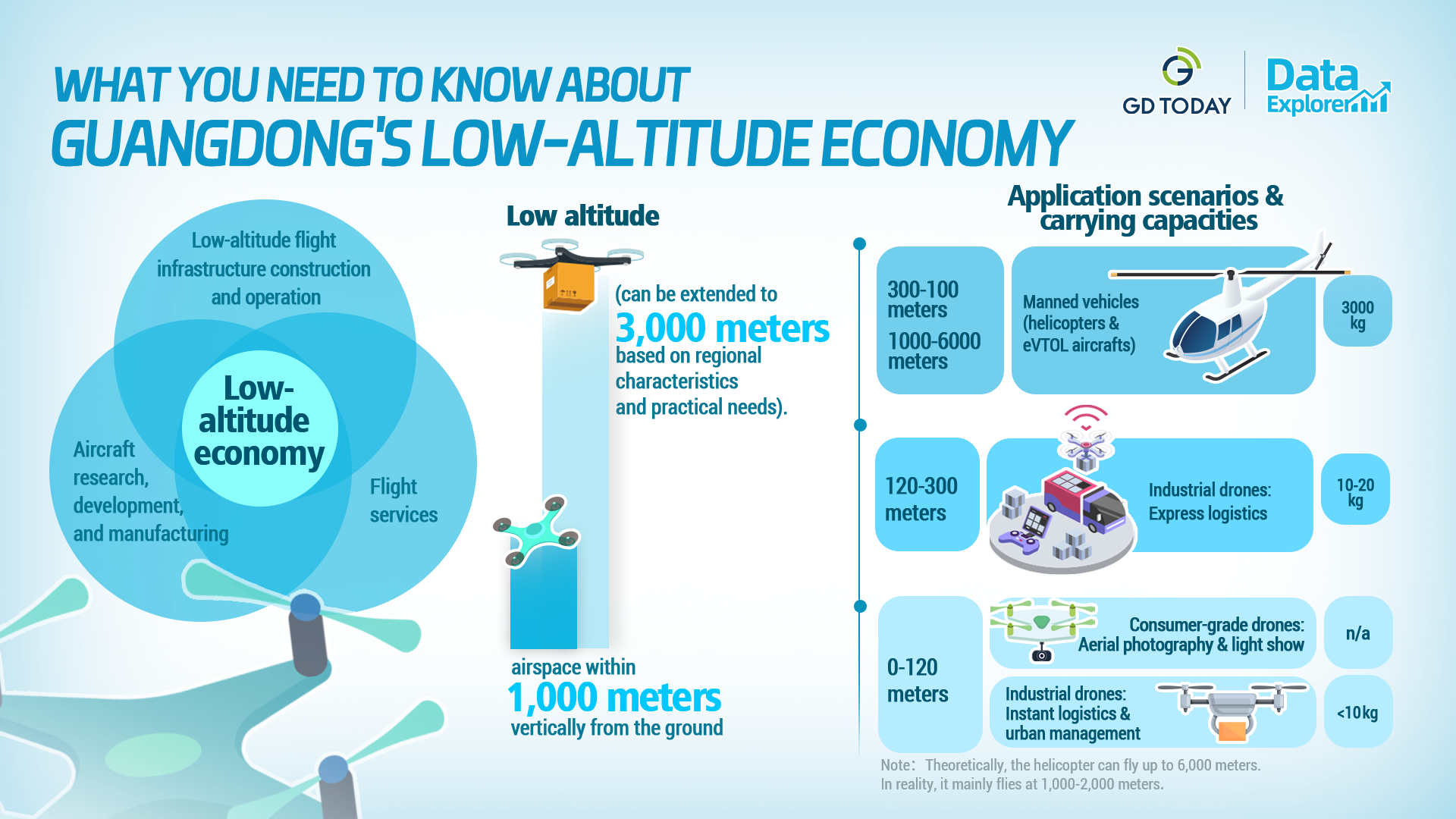 Data Explorer | What you need to know about Guangdong's low-altitude economy