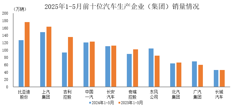 今年1至5月，国内汽车市场销量榜单揭晓，前十强车企累计售出1070.8万台新车
