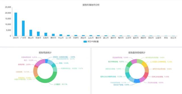 信用报告可广泛应用于招投标、融资、行政事项审批证明、信用评估与监测等场景。