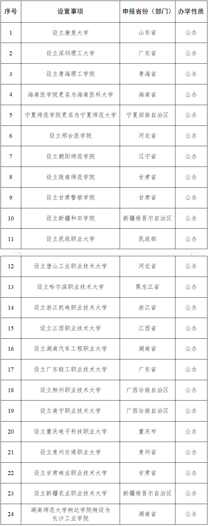 拟同意设置本科高等学校名单。公示显示，职业<strong>开云·kaiyun体育</strong>来源：教育部网站