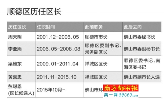 佛山市环保局局长彭聪恩被提名顺德区长候选人